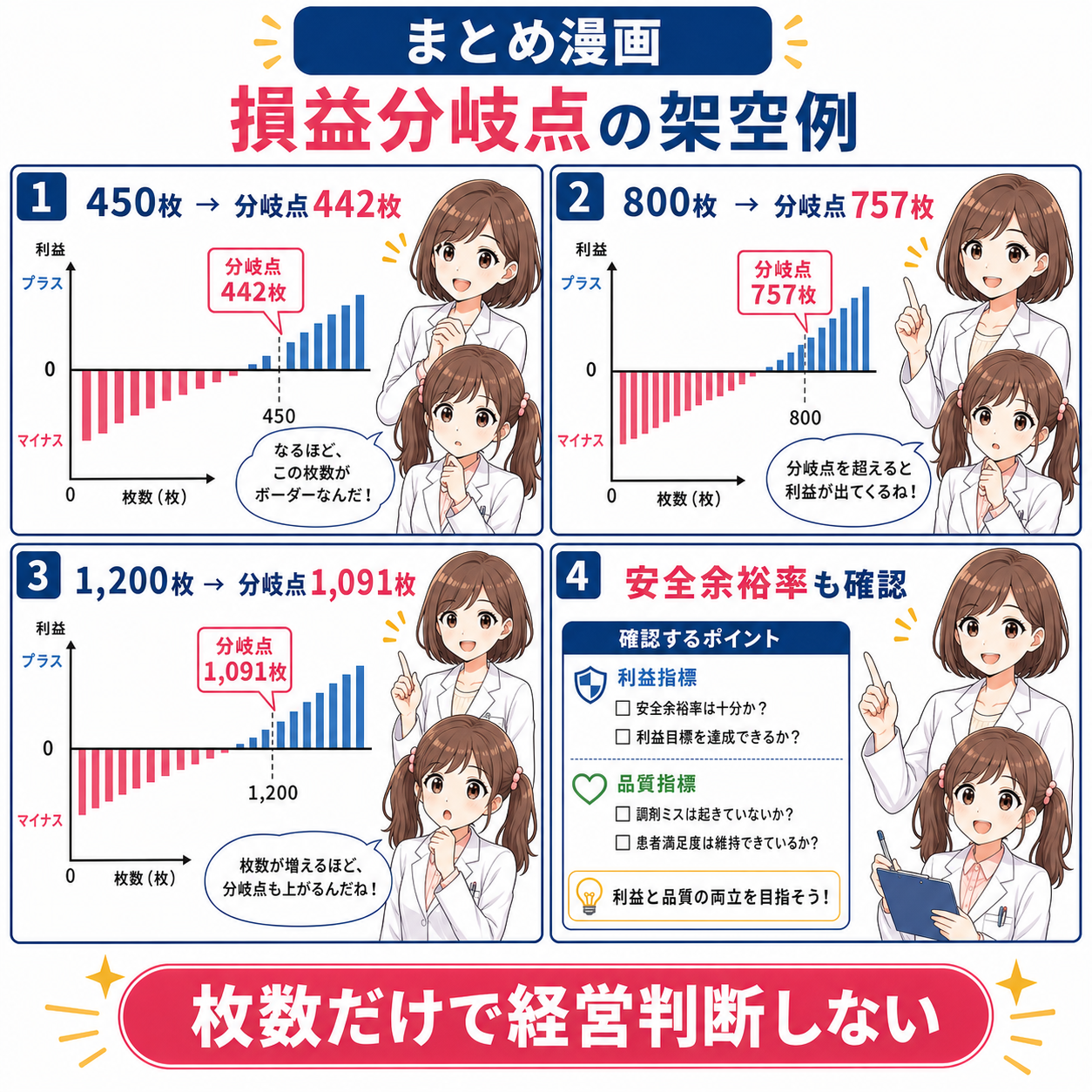 月450枚・800枚・1200枚の架空例と安全余裕率をまとめた漫画