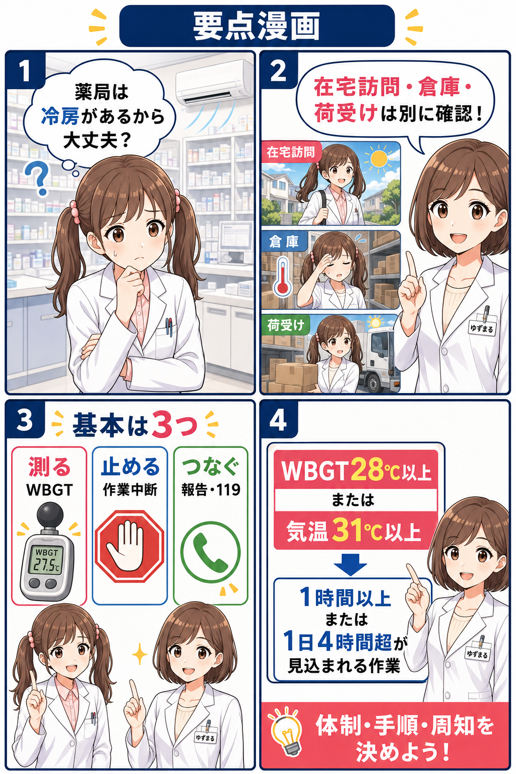 薬局の熱中症対策として、在宅訪問・倉庫・荷受けを確認し、WBGT測定・作業中断・報告と119を整理した要点漫画