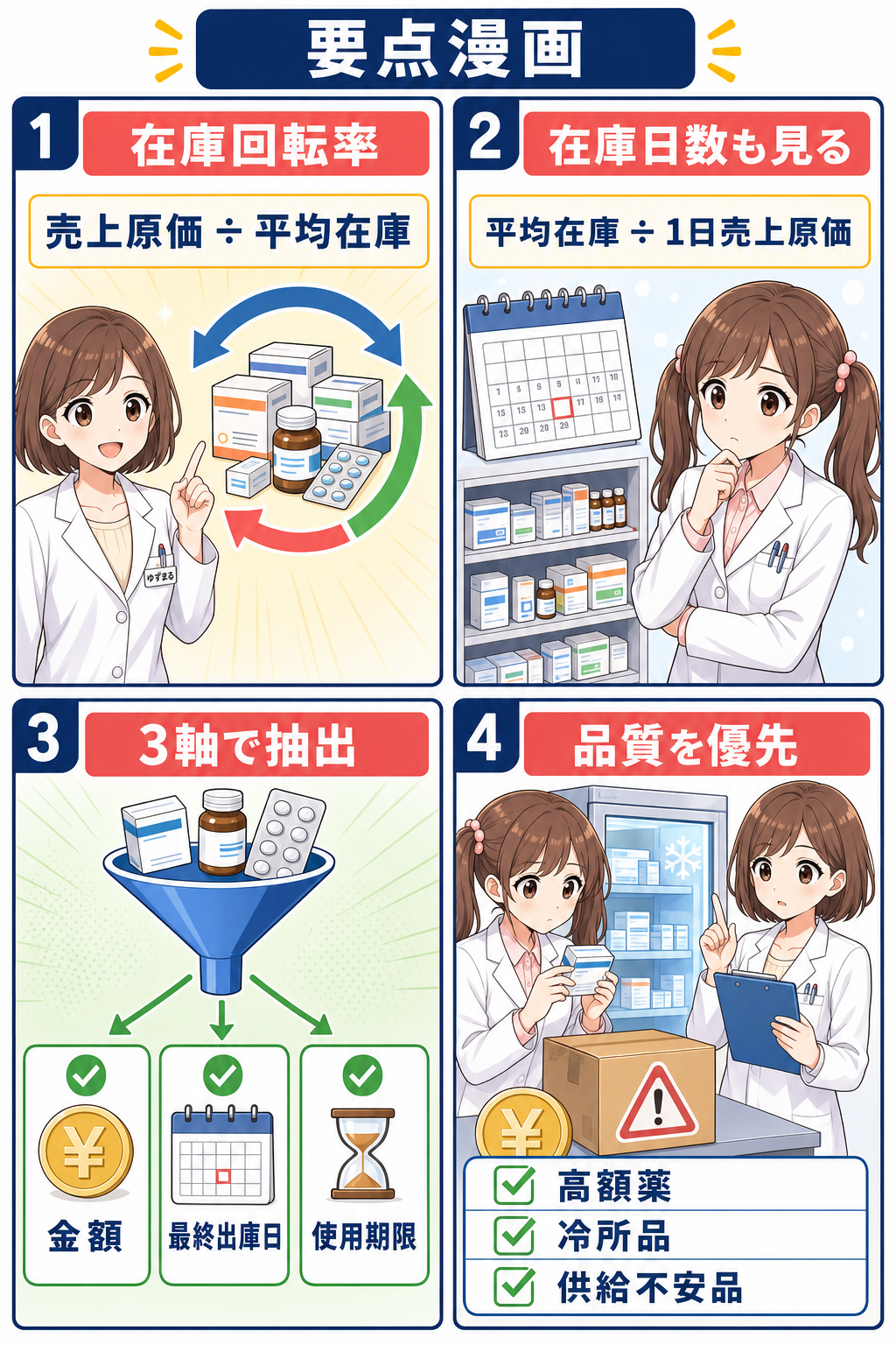 薬局の在庫回転率と在庫日数の計算、不動在庫の抽出軸を解説した要点漫画
