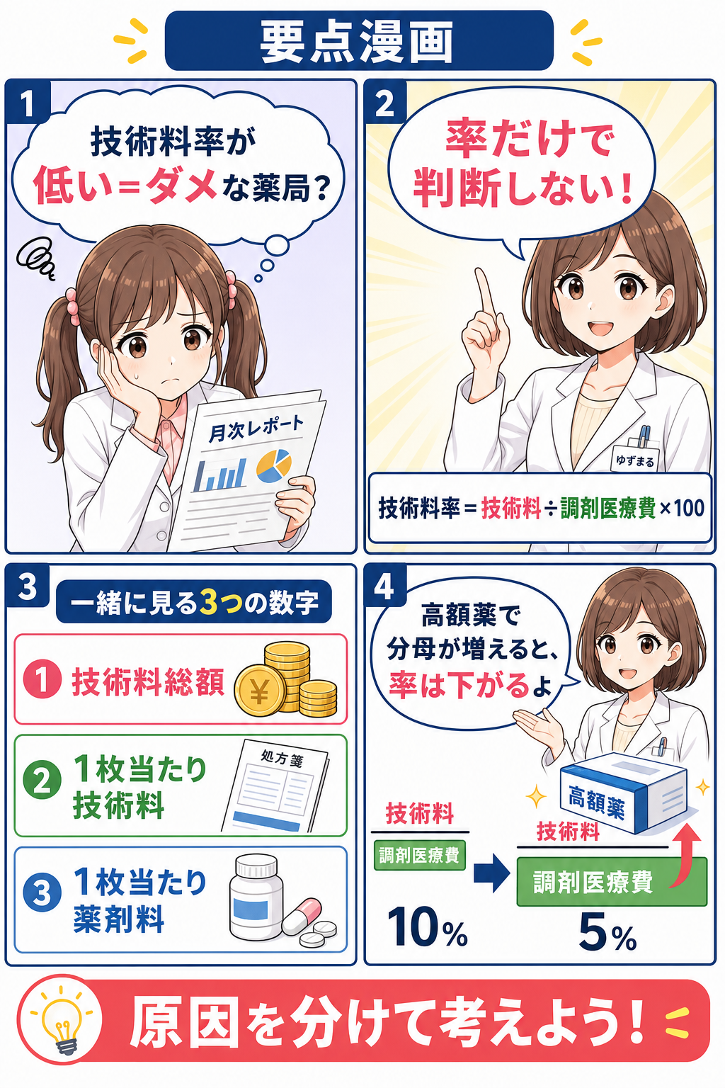 薬局の技術料率は率だけで判断せず、技術料総額・1枚当たり技術料・1枚当たり薬剤料を確認する要点漫画