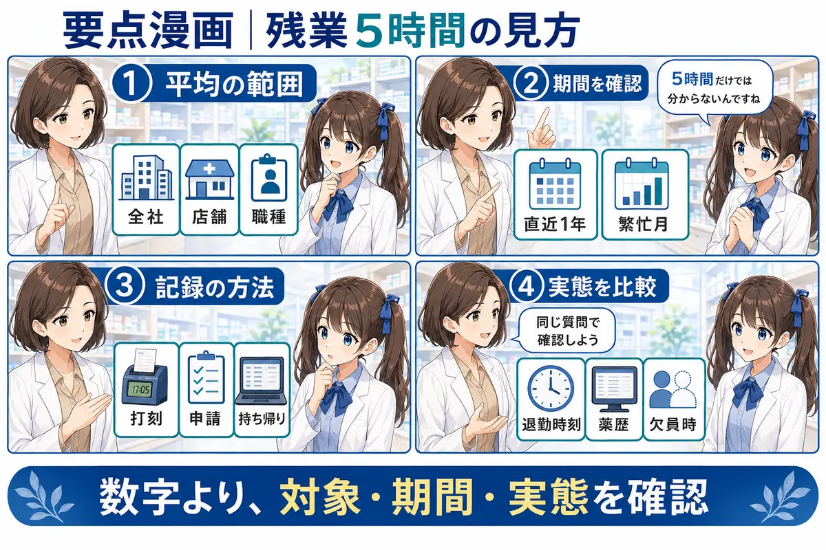 薬剤師求人の月平均残業時間で対象・期間・記録方法・店舗実態を確認する要点漫画