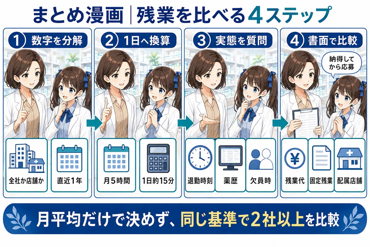 薬剤師求人の月平均残業時間を分解・換算・質問・書面確認するまとめ漫画