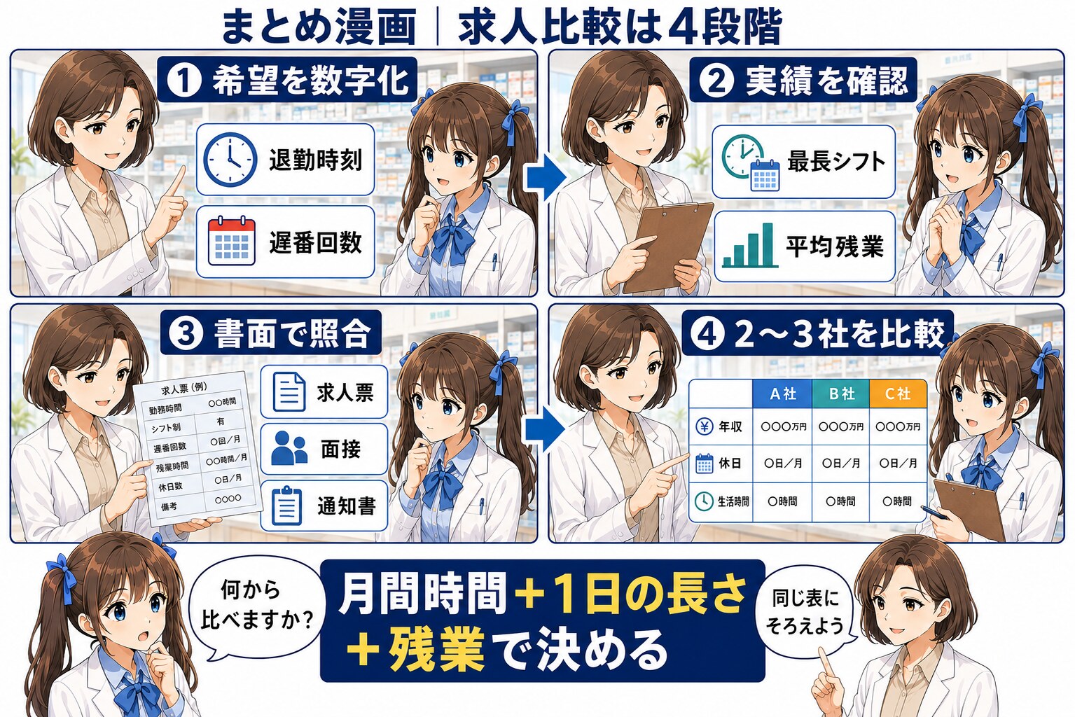 薬剤師求人の変形労働時間制を希望条件・勤務実績・労働条件通知書で比較するまとめ漫画
