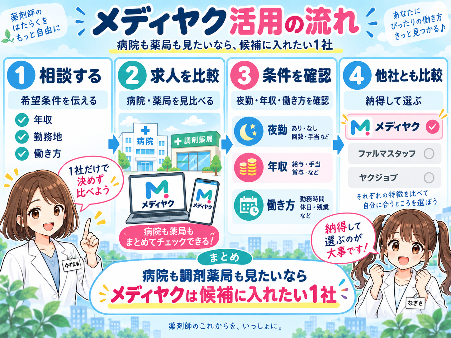 メディヤクで希望条件を伝え、病院と薬局の求人を比較し、条件を確認して他社とも比べる流れをまとめた漫画