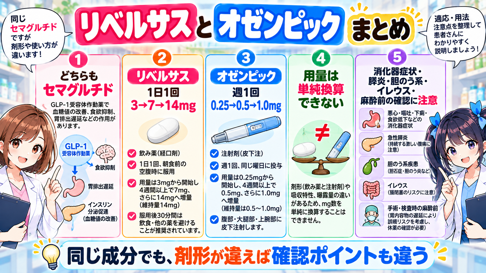 リベルサスとオゼンピックの用法・用量・副作用・麻酔前の注意点をまとめた漫画