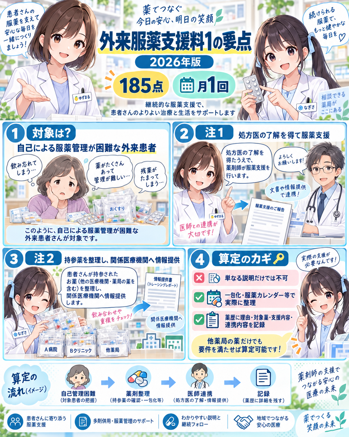 外来服薬支援料1の対象・注1・注2・算定のポイントをまとめた要点漫画