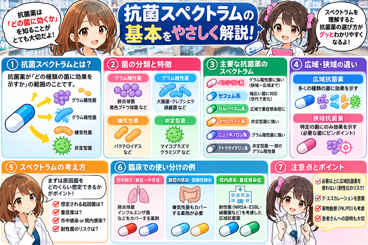 抗菌スペクトラムの基本、菌の分類、主要抗菌薬、広域・狭域の違いをまとめた要点漫画