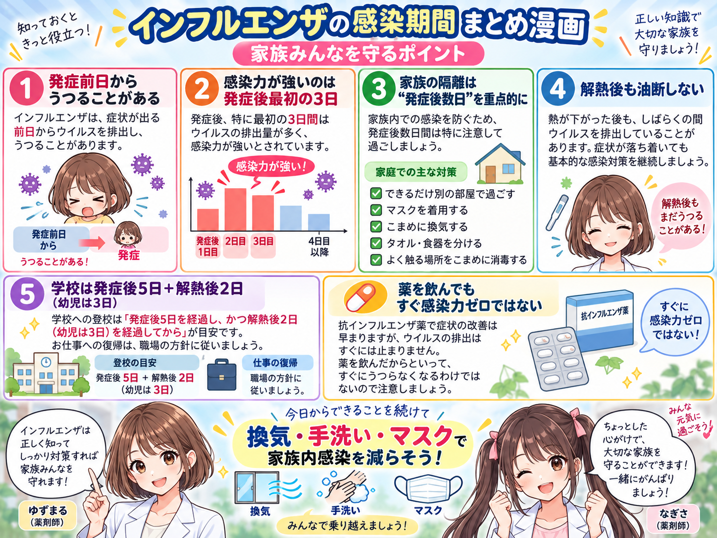 インフルエンザの感染期間、家族の隔離、解熱後の注意、学校復帰、抗インフルエンザ薬の考え方をまとめた漫画