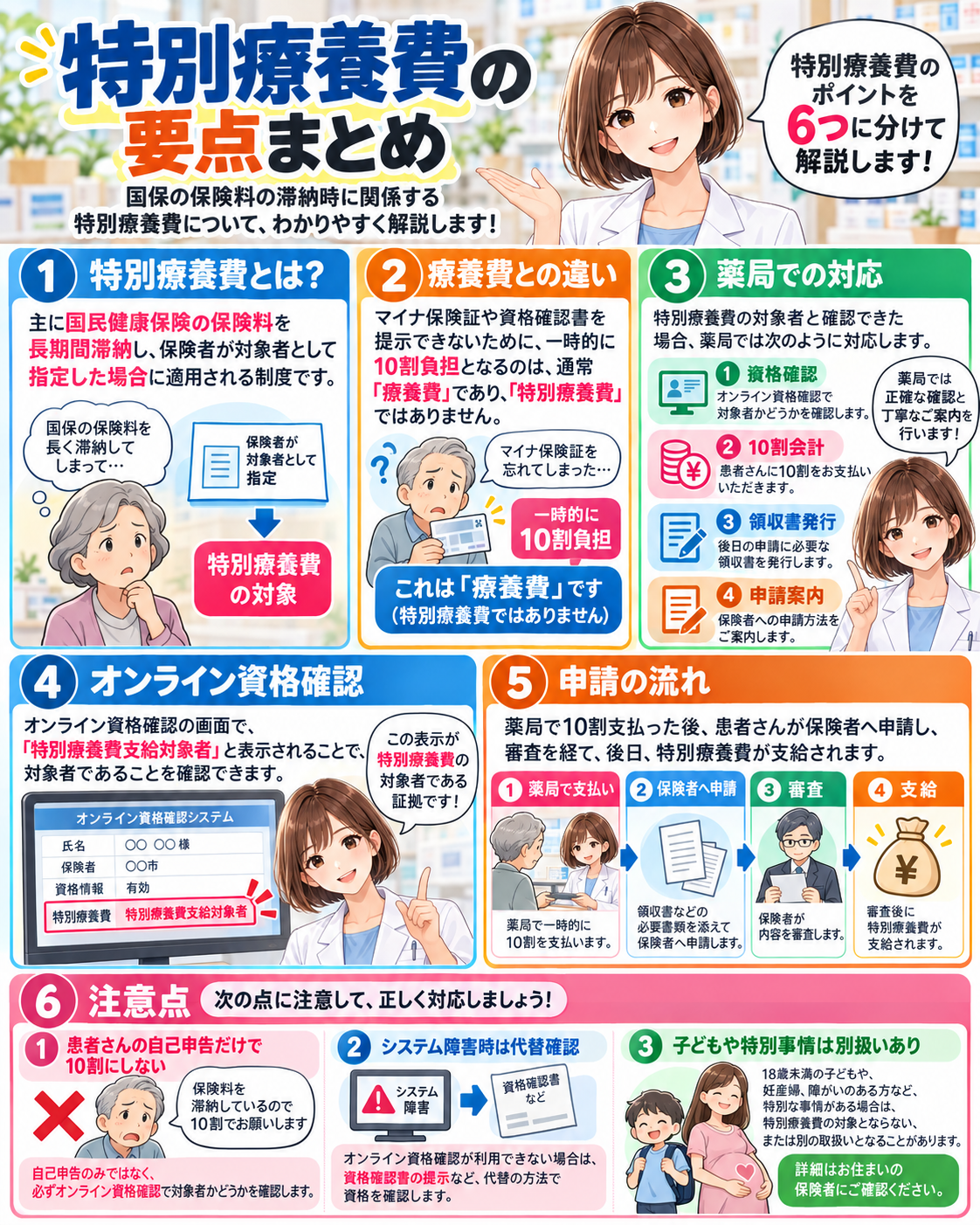 特別療養費の対象、療養費との違い、薬局対応、オンライン資格確認、申請の流れをまとめた要点漫画
