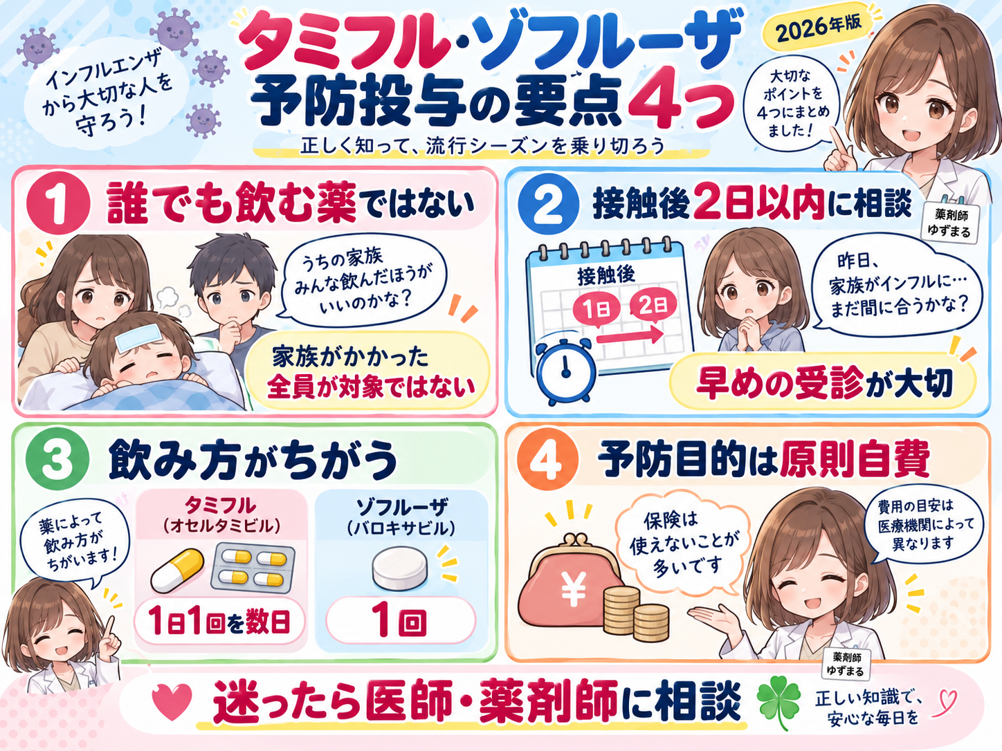 インフルエンザ予防投与は誰でも対象ではないこと、接触後2日以内、タミフルとゾフルーザの飲み方、原則自費をまとめた要点漫画
