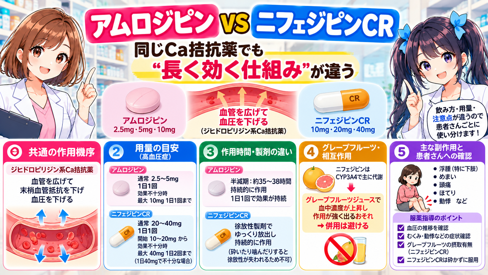 アムロジピンとニフェジピンCRの違い・用量・作用時間・グレープフルーツ・副作用を薬剤師が解説するアイキャッチ