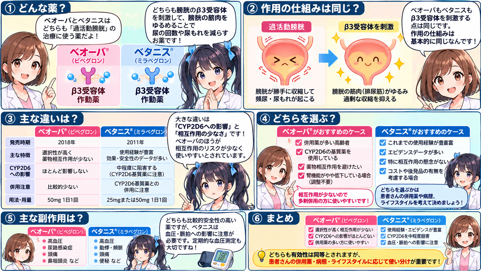 ベオーバとベタニスの作用機序・主な違い・用法用量・注意点をまとめた要点漫画