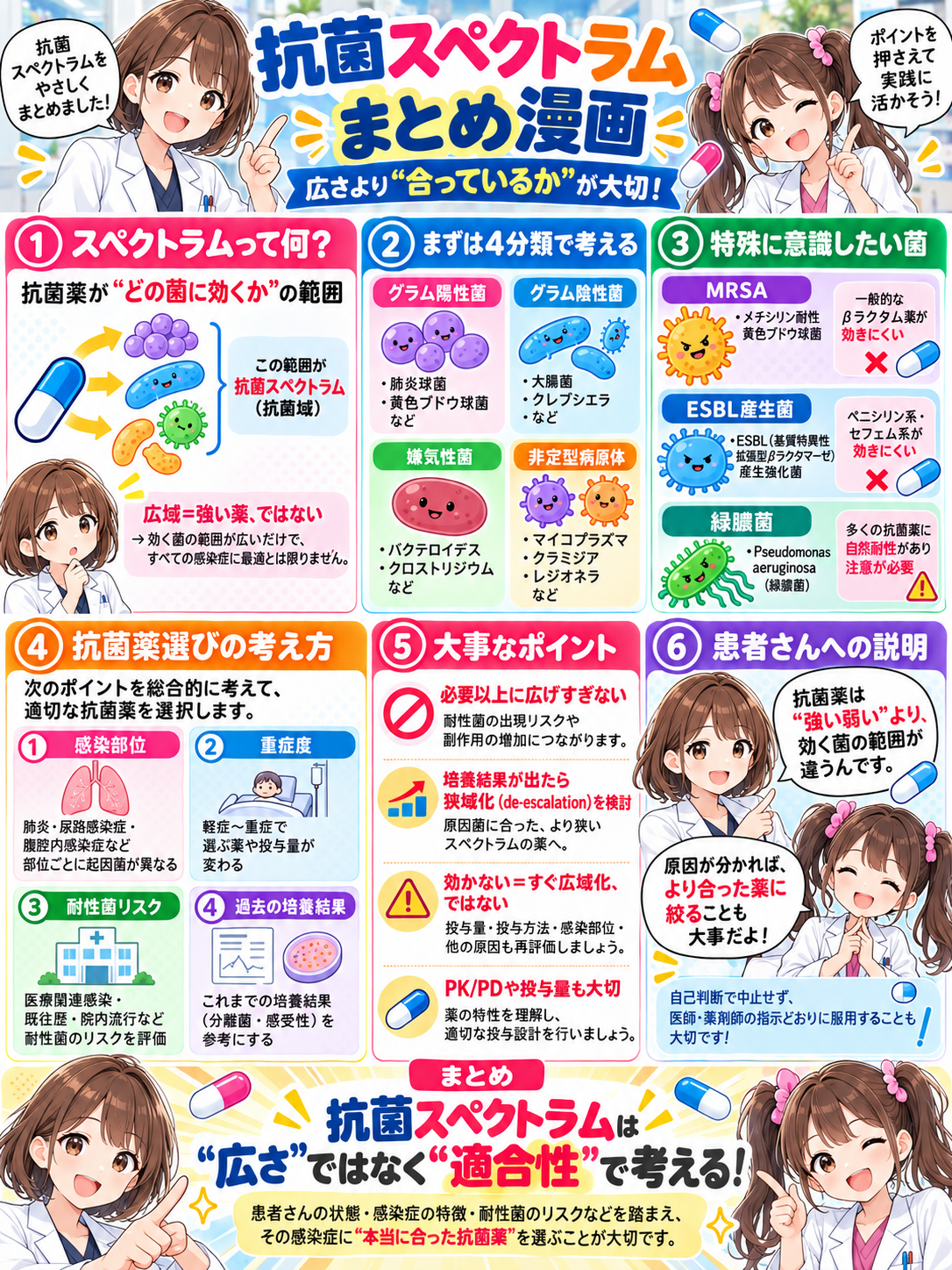 抗菌スペクトラムの考え方、MRSA・ESBL・緑膿菌、抗菌薬選択のポイントをまとめた漫画