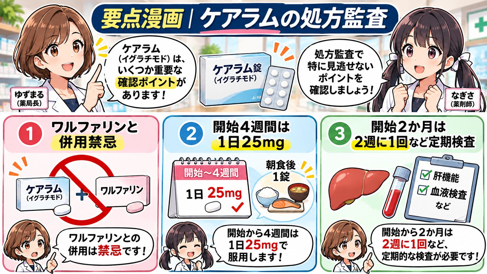 ケアラムの処方監査の要点漫画：ワルファリン併用禁忌、開始4週間は1日25mg、定期検査