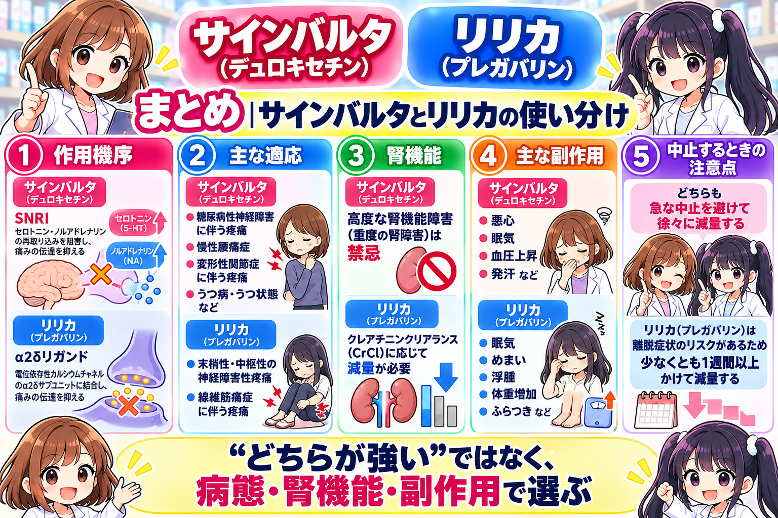 サインバルタとリリカの適応・腎機能・眠気・浮腫・悪心・中止時症状・使い分けをまとめた漫画
