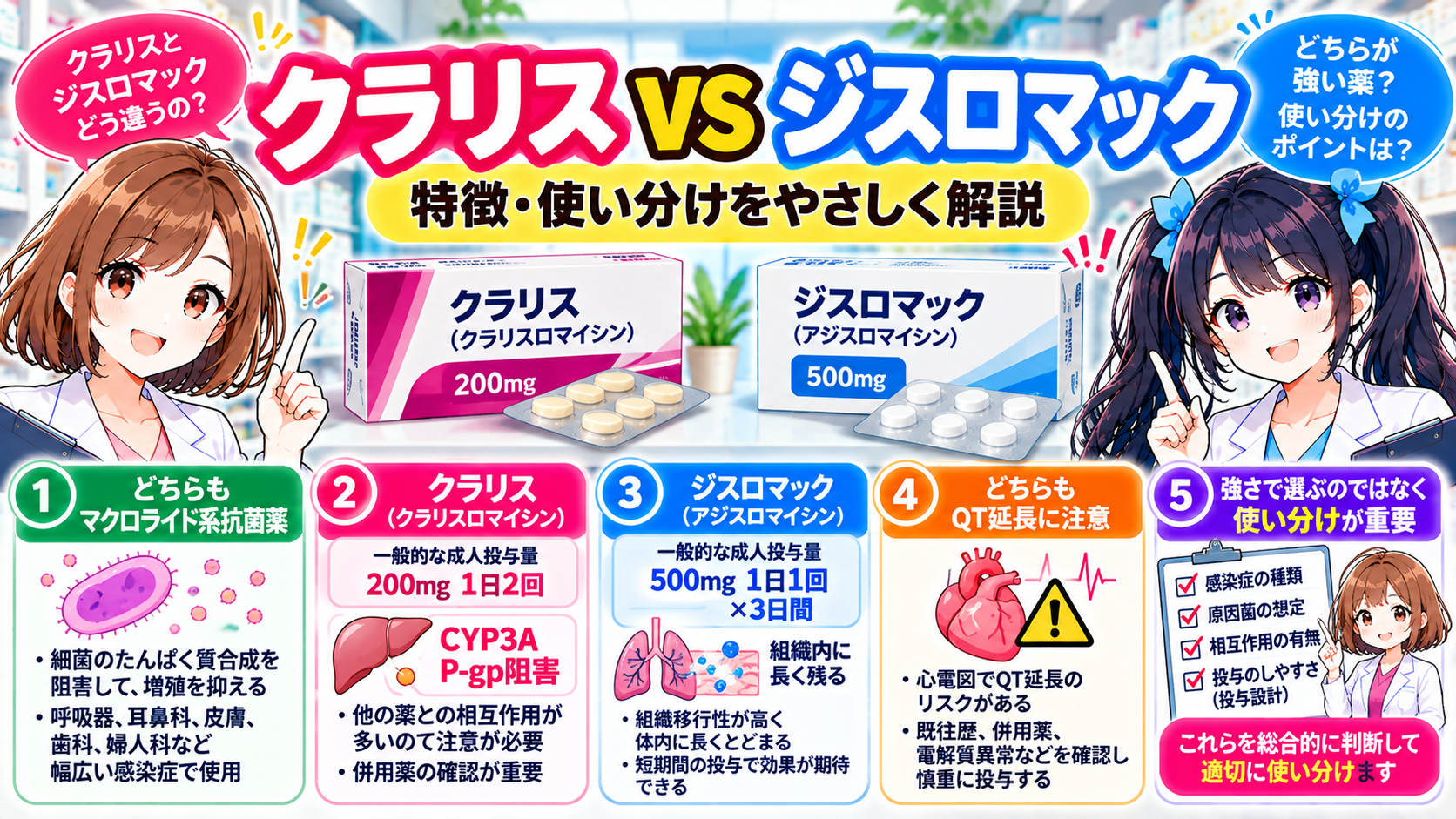 クラリスロマイシンとアジスロマイシンの違い・使い分け・投与日数・相互作用をまとめた漫画