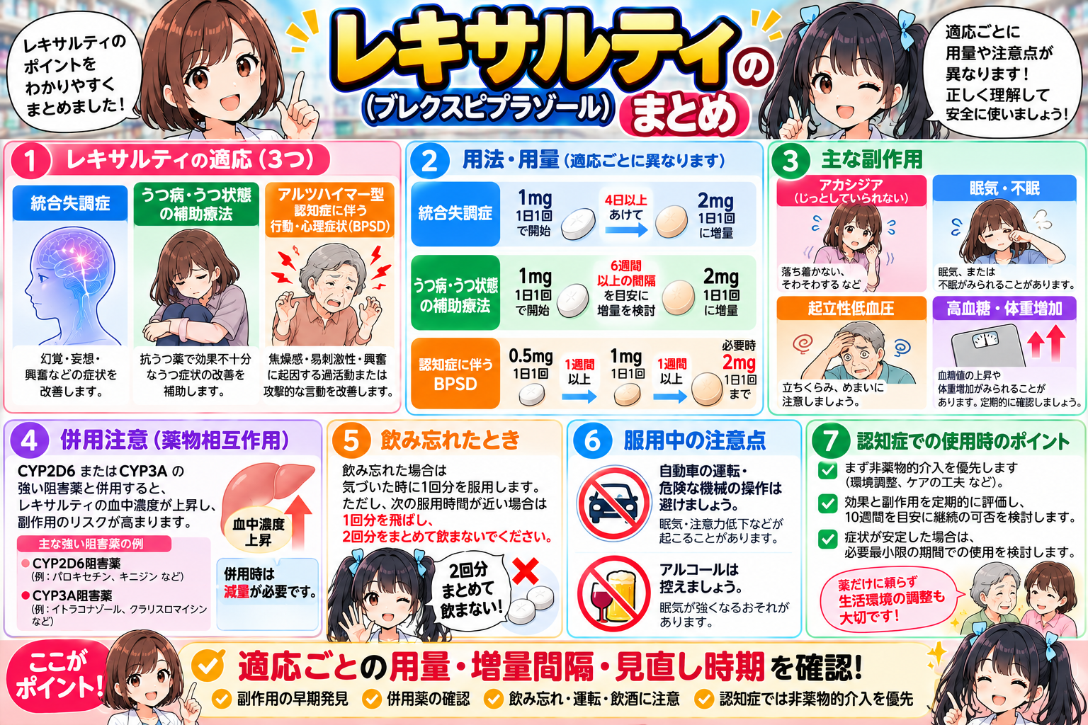 レキサルティの適応、用量、増量間隔、副作用、相互作用、飲み忘れ、認知症での注意点をまとめた漫画