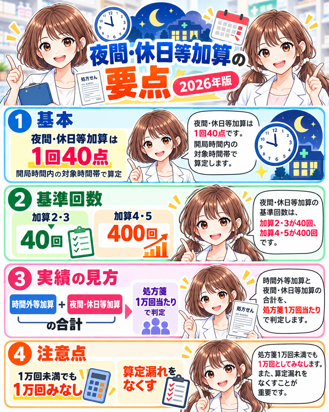 夜間・休日等加算40点、加算2・3の40回、加算4・5の400回、1万回当たりの実績判定をまとめた要点漫画