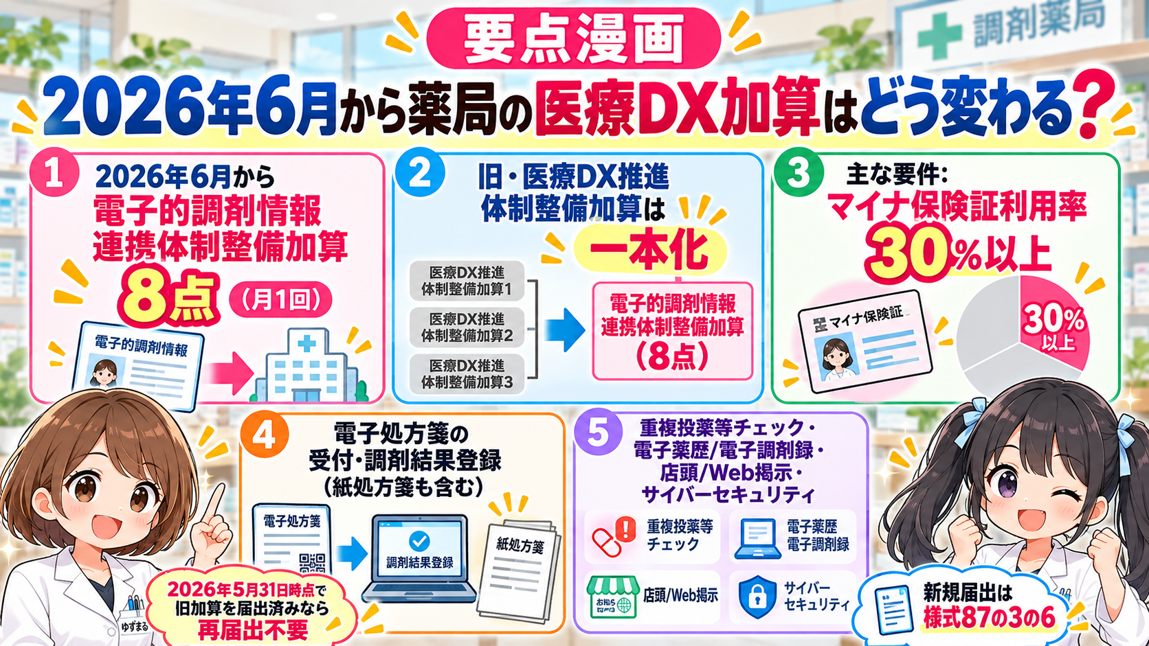 2026年6月からの電子的調剤情報連携体制整備加算8点、マイナ保険証利用率30％以上、電子処方箋、調剤結果登録、重複投薬等チェック、届出をまとめた要点漫画