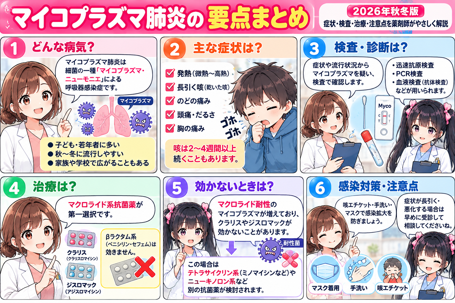 マイコプラズマ肺炎の特徴、症状、検査、マクロライド系抗菌薬、耐性、感染対策を6項目でまとめた要点漫画