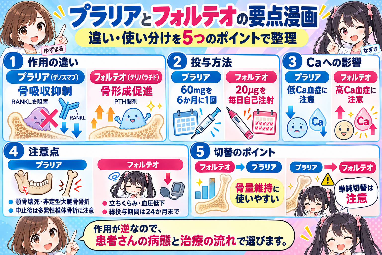 プラリアとフォルテオの作用・投与方法・Caへの影響・注意点・切替順序を5項目で整理した要点漫画
