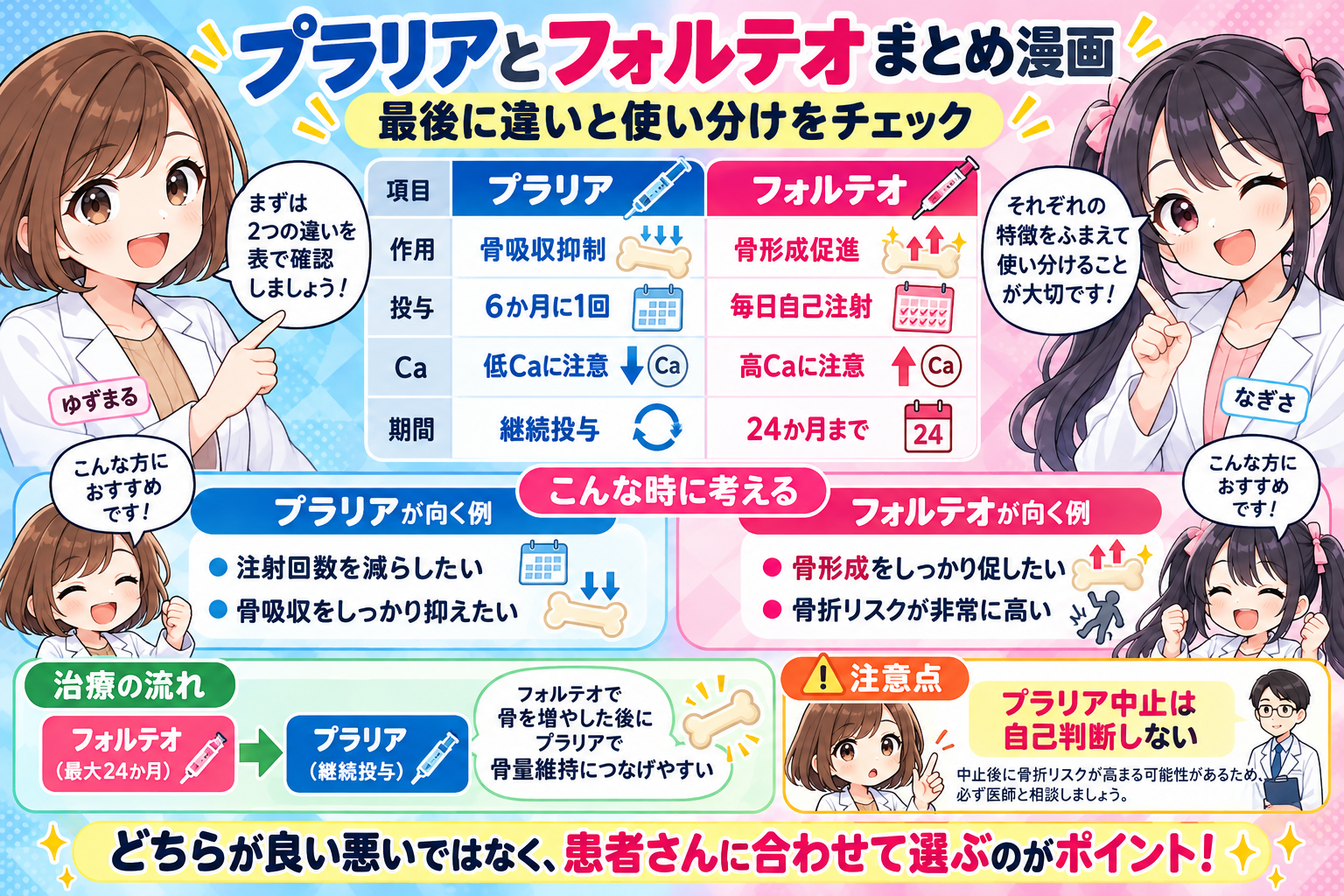 プラリアとフォルテオの作用・投与頻度・低Ca高Ca・治療の流れ・使い分けをまとめた漫画