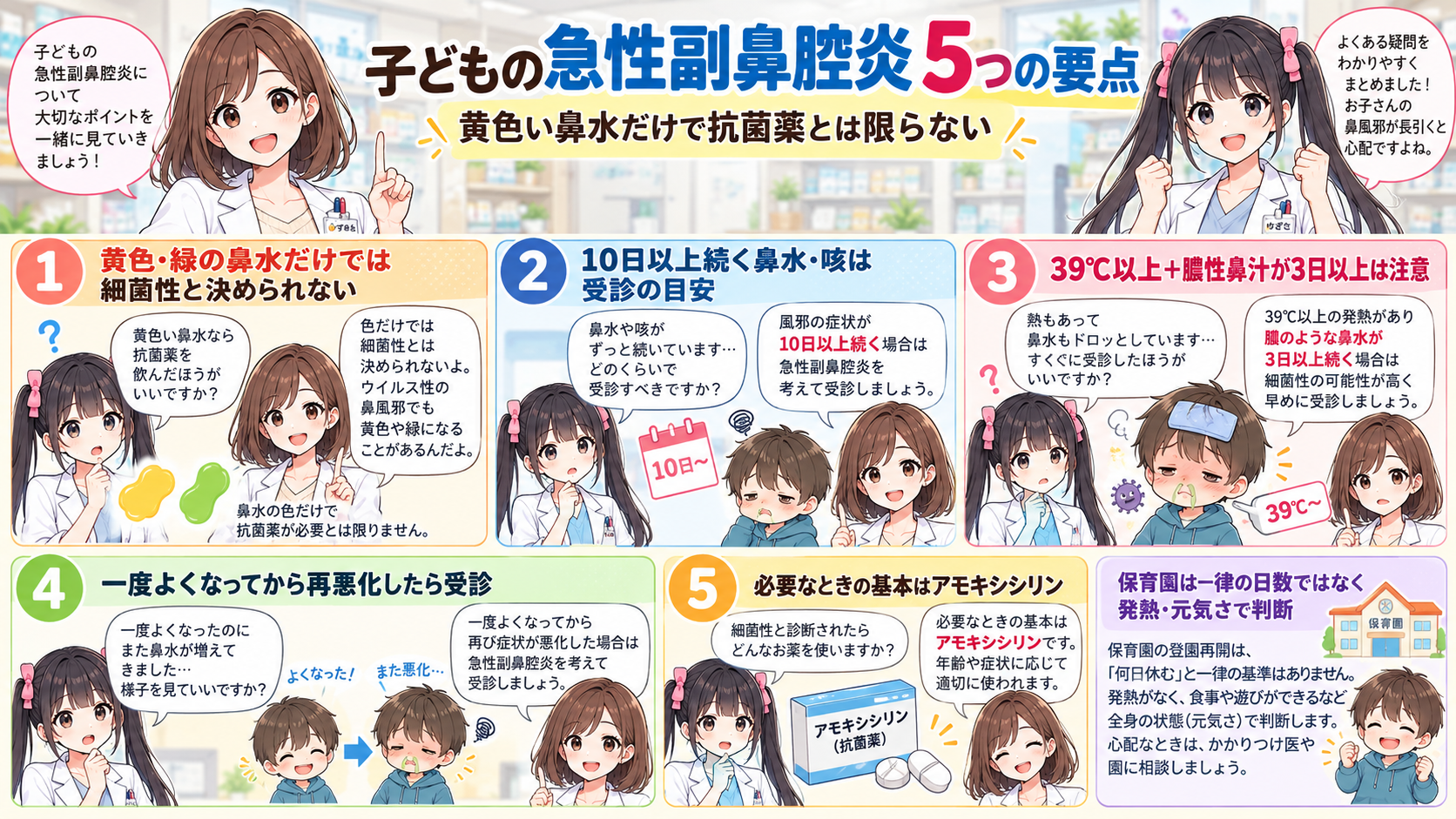 子どもの急性副鼻腔炎で黄色い鼻水だけでは細菌性と決められないこと、10日以上、39度以上の発熱、再悪化、アモキシシリン、登園目安をまとめた要点漫画