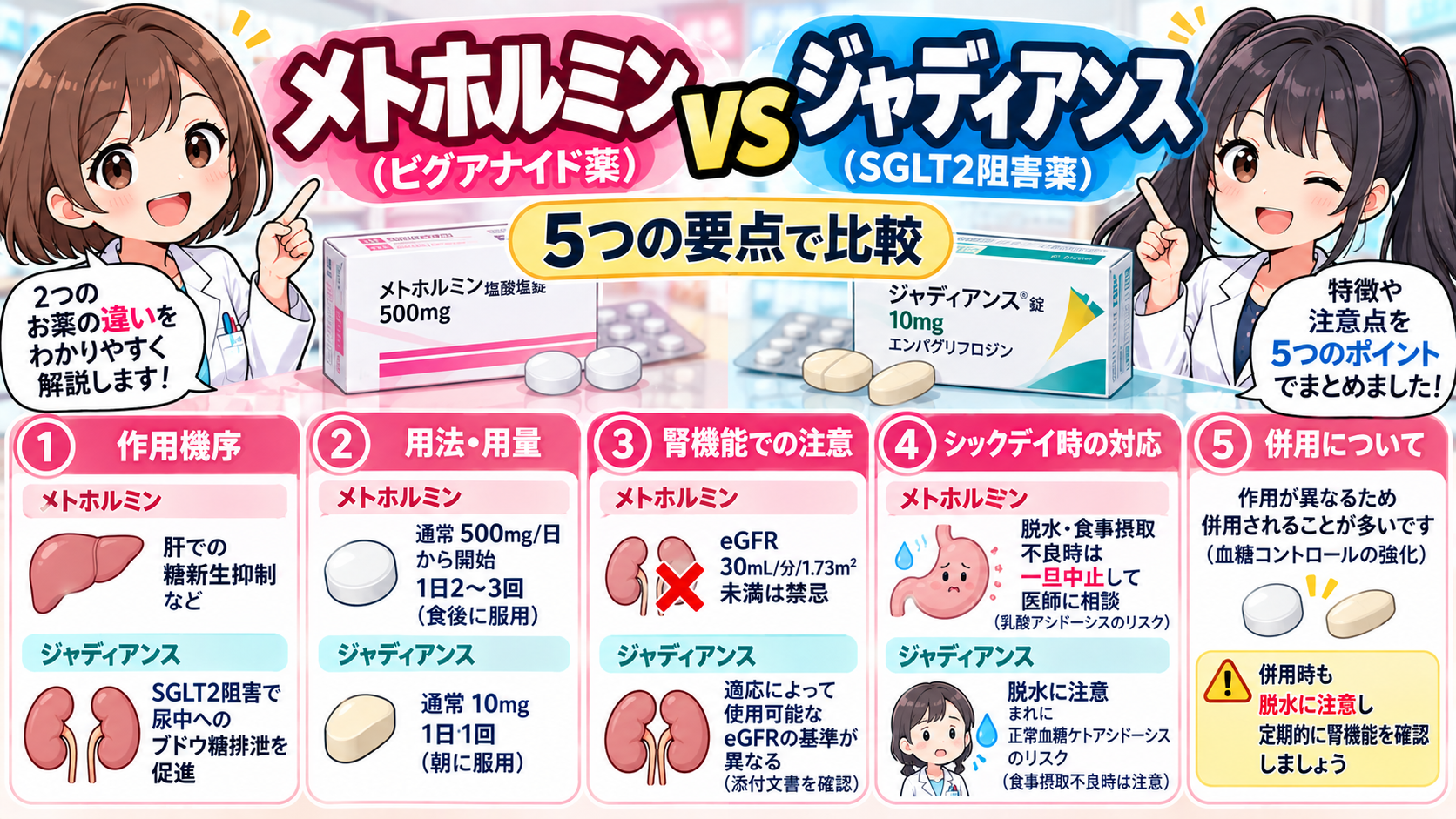 メトホルミンとジャディアンスの作用機序・用量・腎機能・シックデイ・併用をまとめた要点漫画