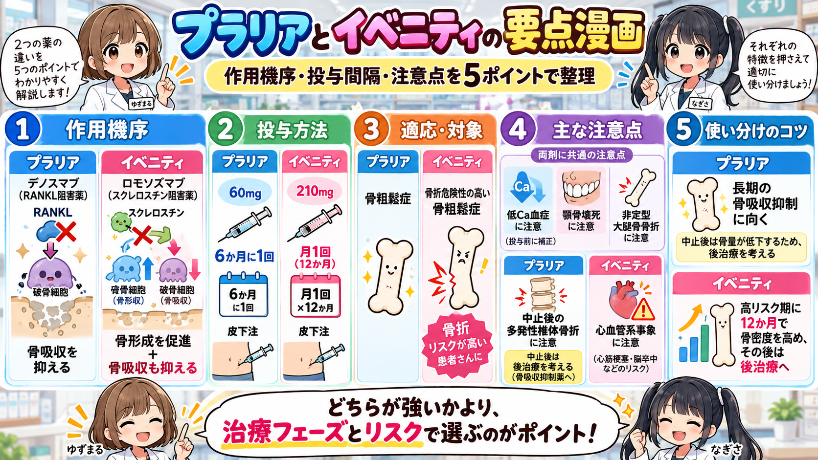 プラリアとイベニティの作用機序・投与方法・適応・低カルシウム血症・心血管リスク・使い分けを整理した要点漫画