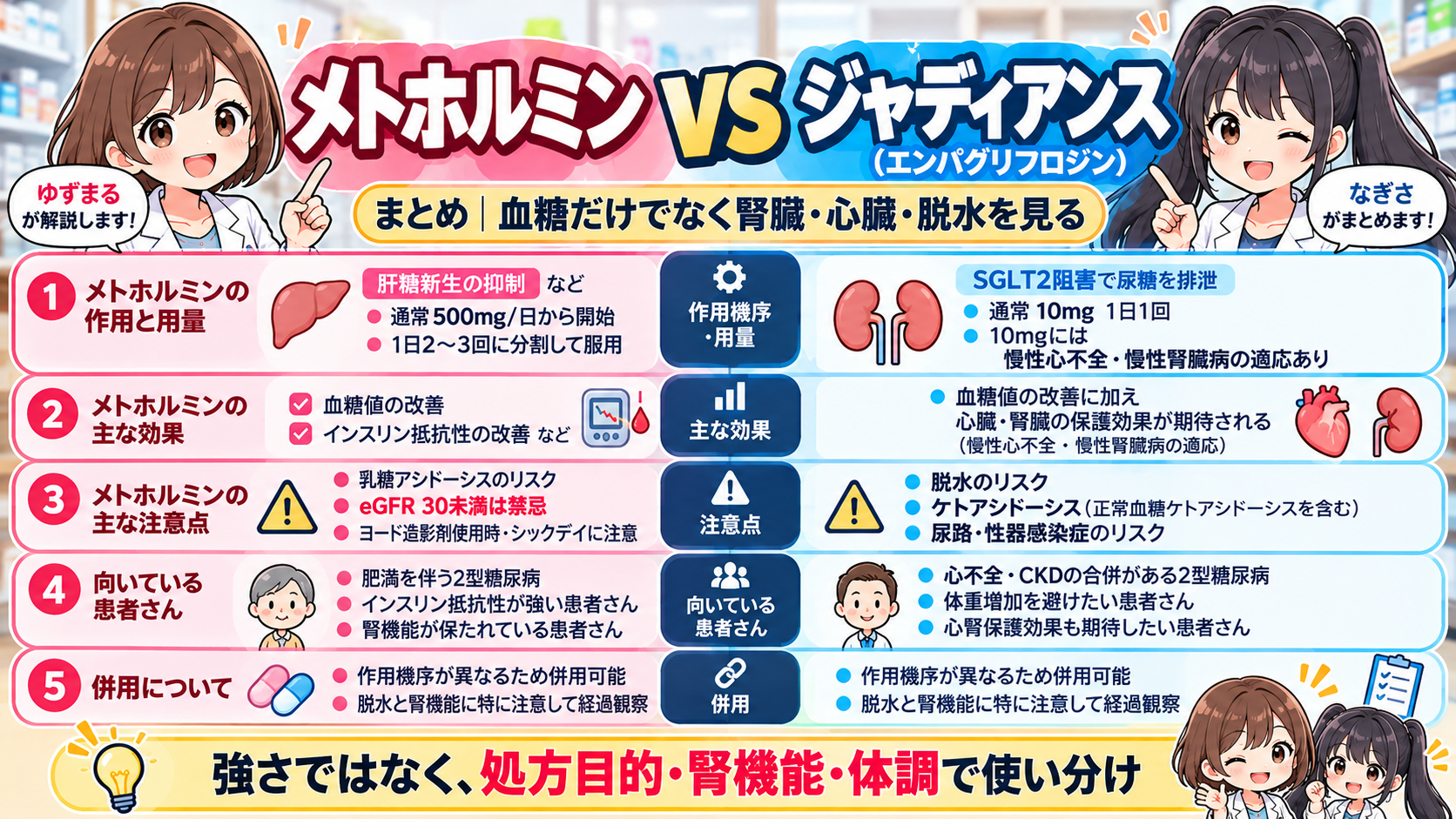 メトホルミンとジャディアンスの違い・腎機能・心不全・CKD・脱水・併用時の注意をまとめた漫画