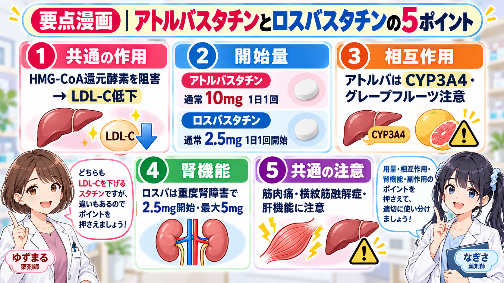 アトルバスタチンとロスバスタチンの作用機序・開始量・CYP3A4・腎機能・筋障害を5項目で比較した要点漫画
