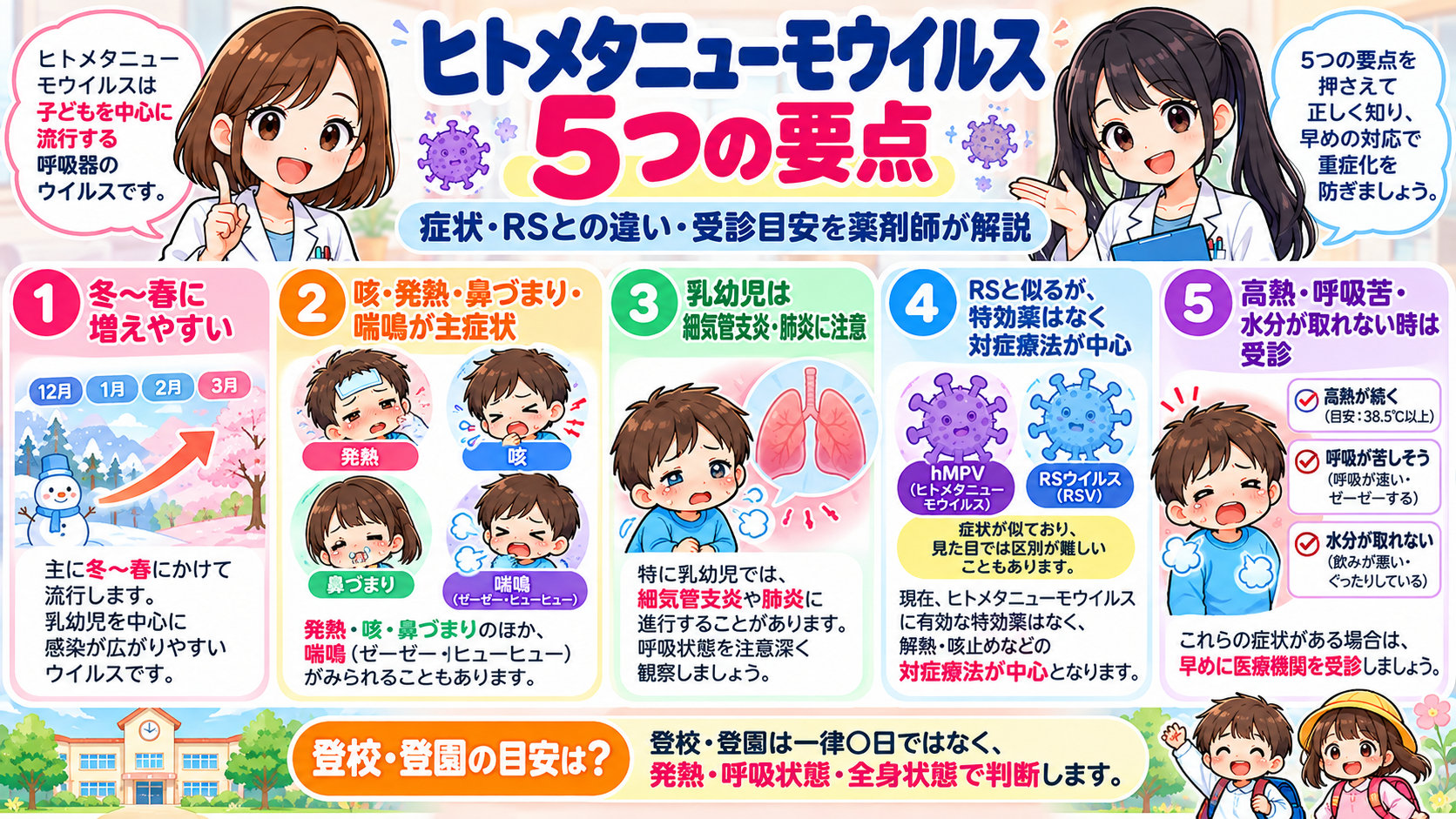 ヒトメタニューモウイルスの流行時期、咳・発熱・鼻づまり・喘鳴、乳幼児の細気管支炎や肺炎、RSとの違い、受診目安を5項目でまとめた要点漫画