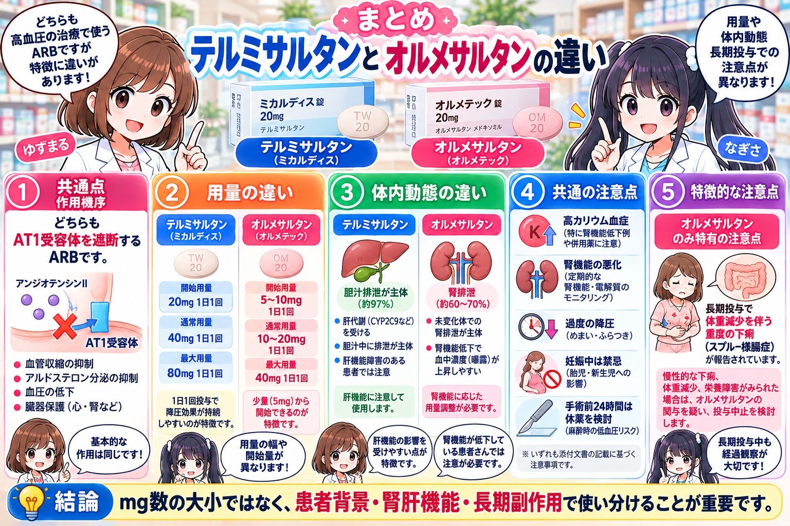 テルミサルタンとオルメサルタンの違い・用量・非線形薬物動態・食事の影響・腎肝機能・長期副作用をまとめた漫画