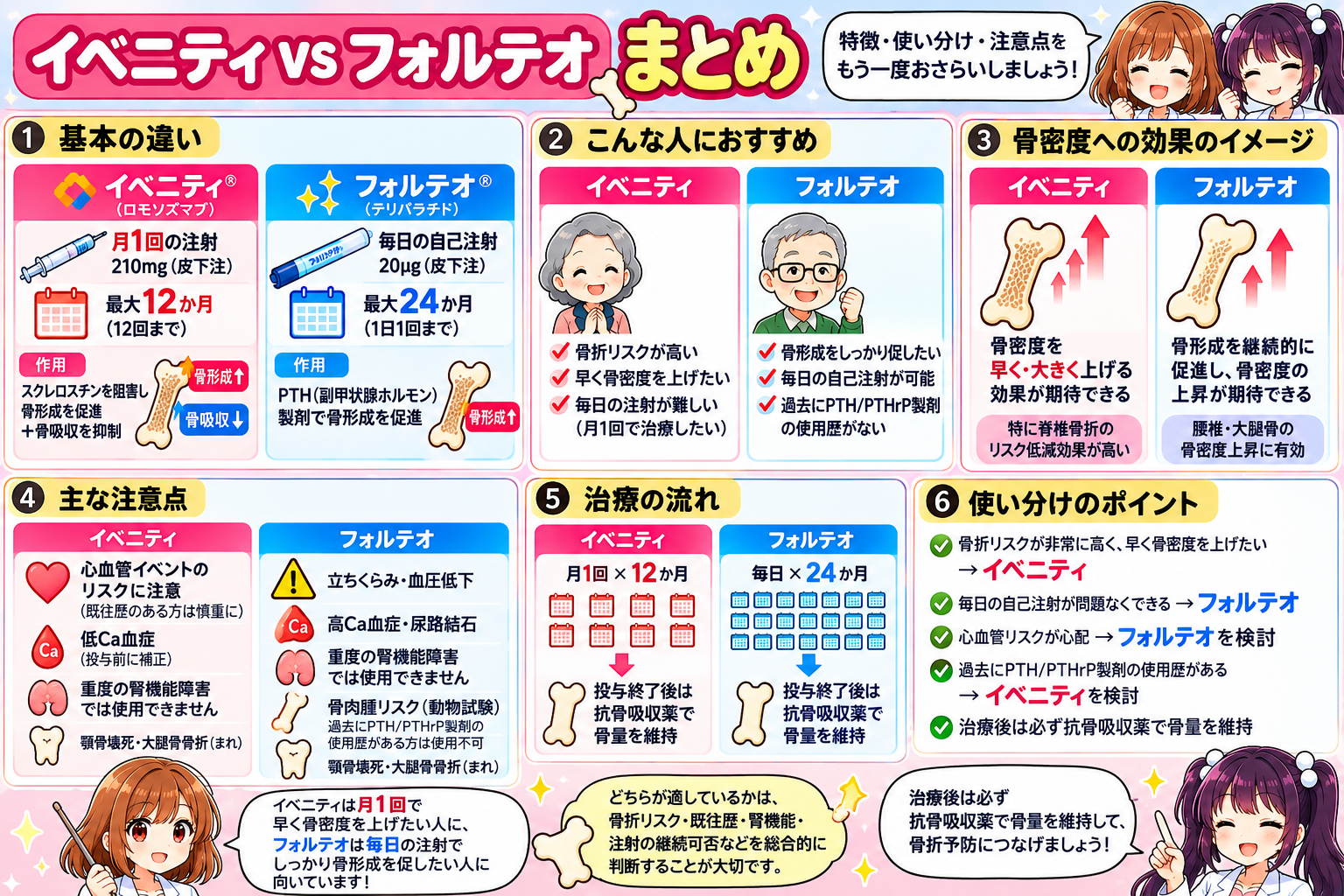 イベニティとフォルテオの月1回12か月と毎日24か月・低Ca高Ca・心血管リスク・後治療をまとめた漫画