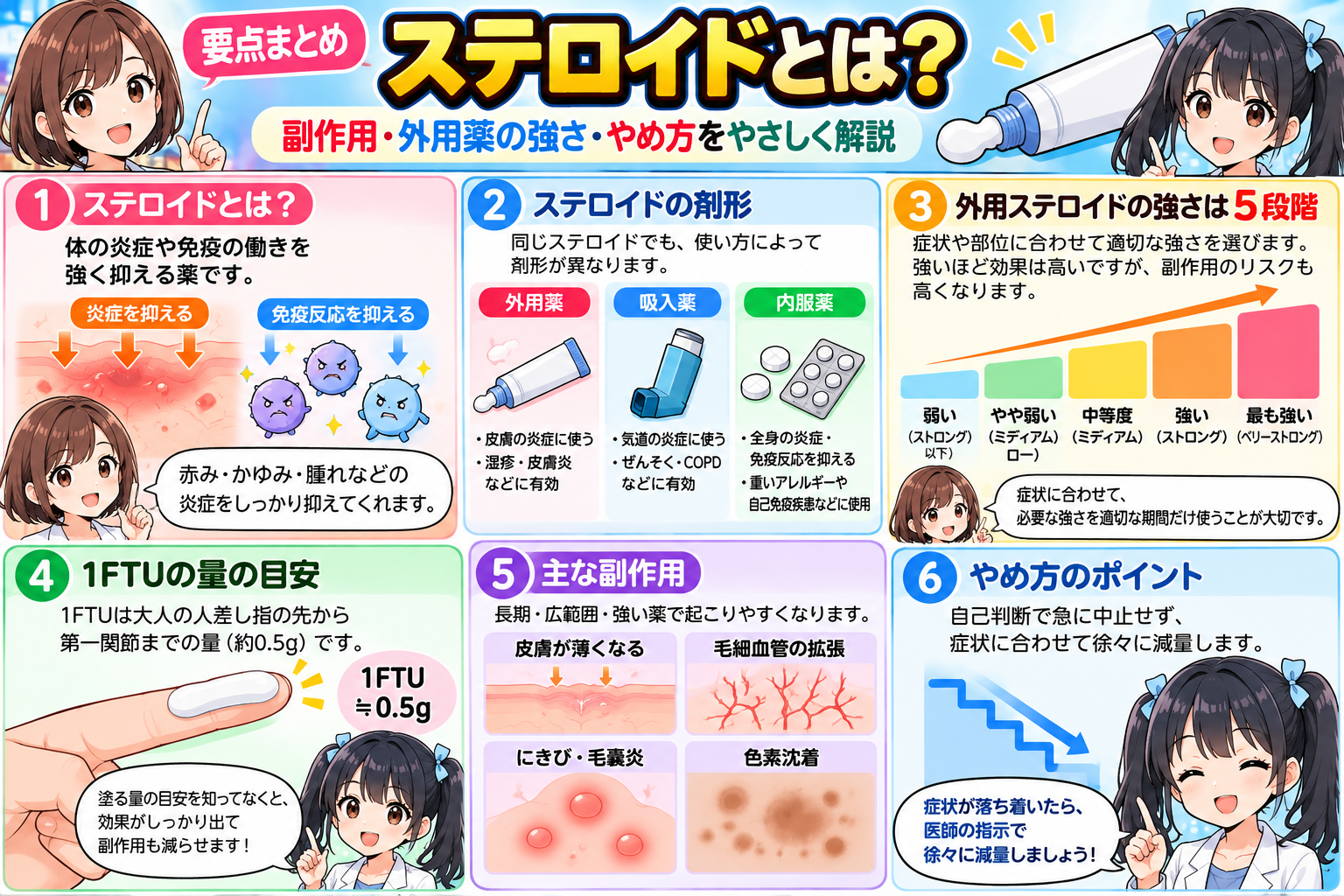 ステロイドの作用、外用・吸入・内服の違い、外用薬5段階、1FTU、副作用、やめ方をまとめた要点漫画