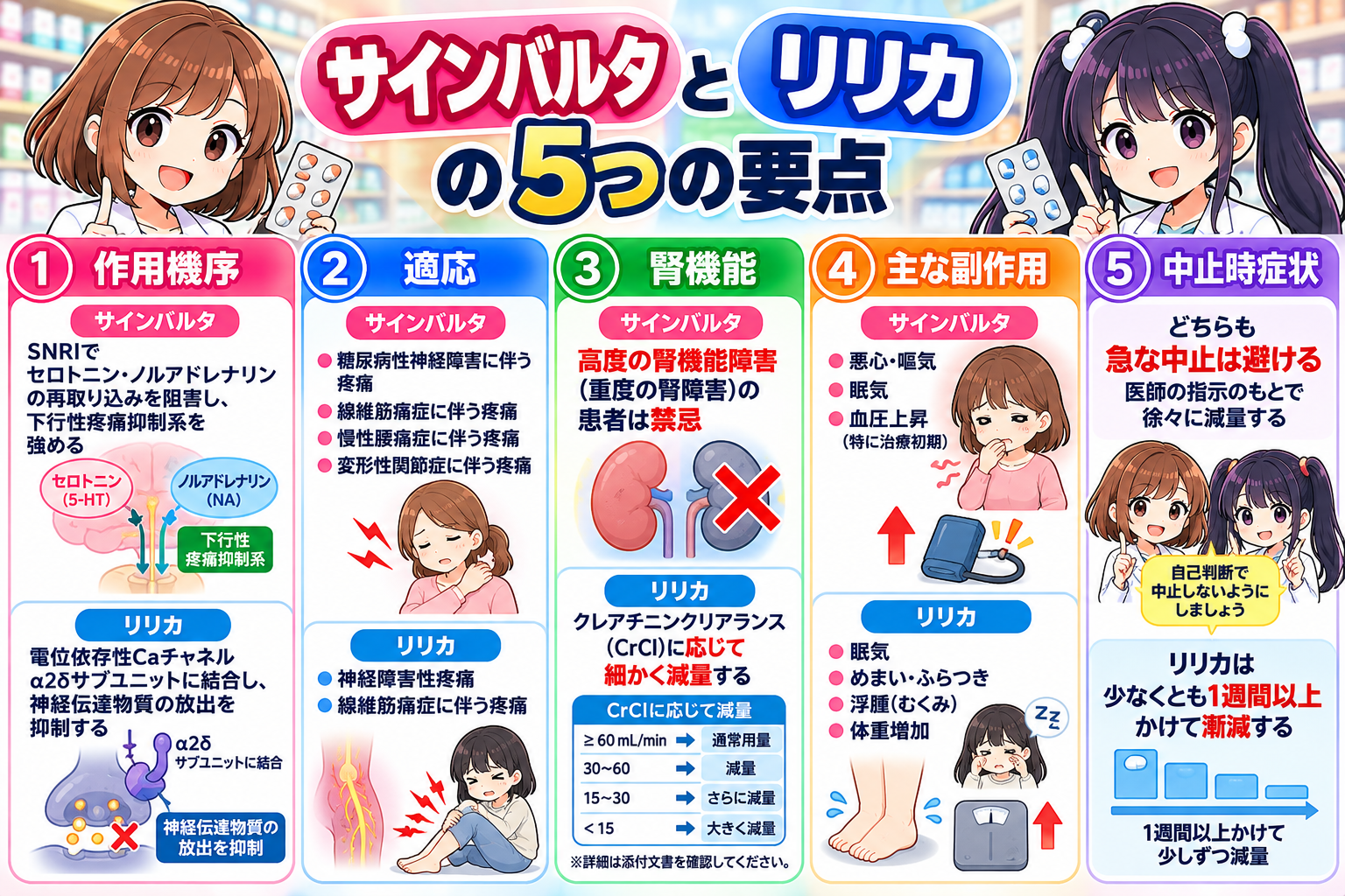 サインバルタとリリカの作用機序・適応・腎機能・副作用・中止時症状を5項目で比較した要点漫画