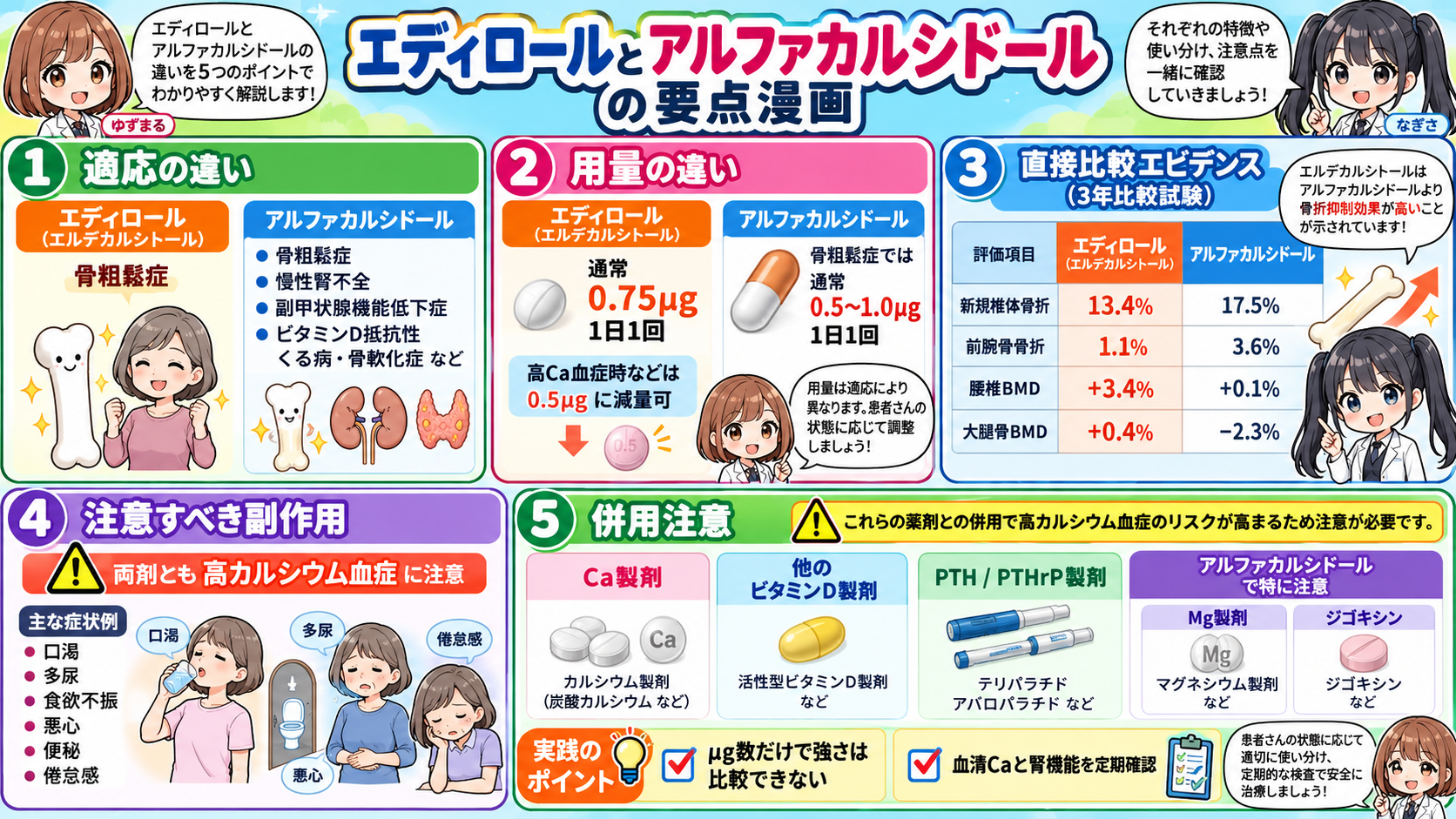 エディロールとアルファカルシドールの適応・用量・骨折予防エビデンス・高カルシウム血症・併用注意を比較した要点漫画
