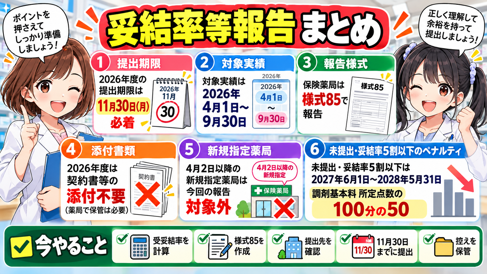 2026年度の妥結率等報告について、11月30日必着、4月から9月の対象実績、様式85、未報告時の影響、新規指定薬局の例外をまとめた漫画