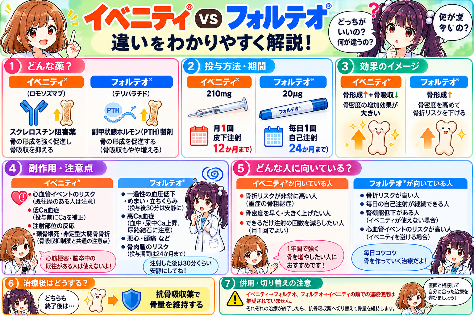 イベニティとフォルテオの作用機序・投与方法・投与期間・副作用・適する患者・治療後を比較した要点漫画