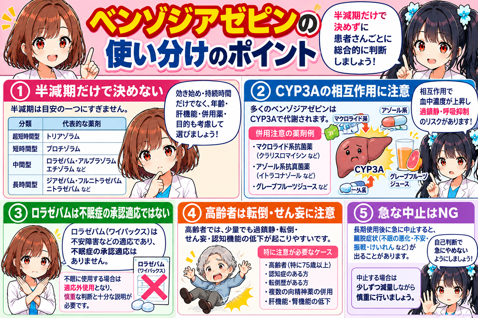 ベンゾジアゼピン系薬の適応、半減期、CYP代謝、活性代謝物、相互作用、依存・離脱をまとめた要点漫画