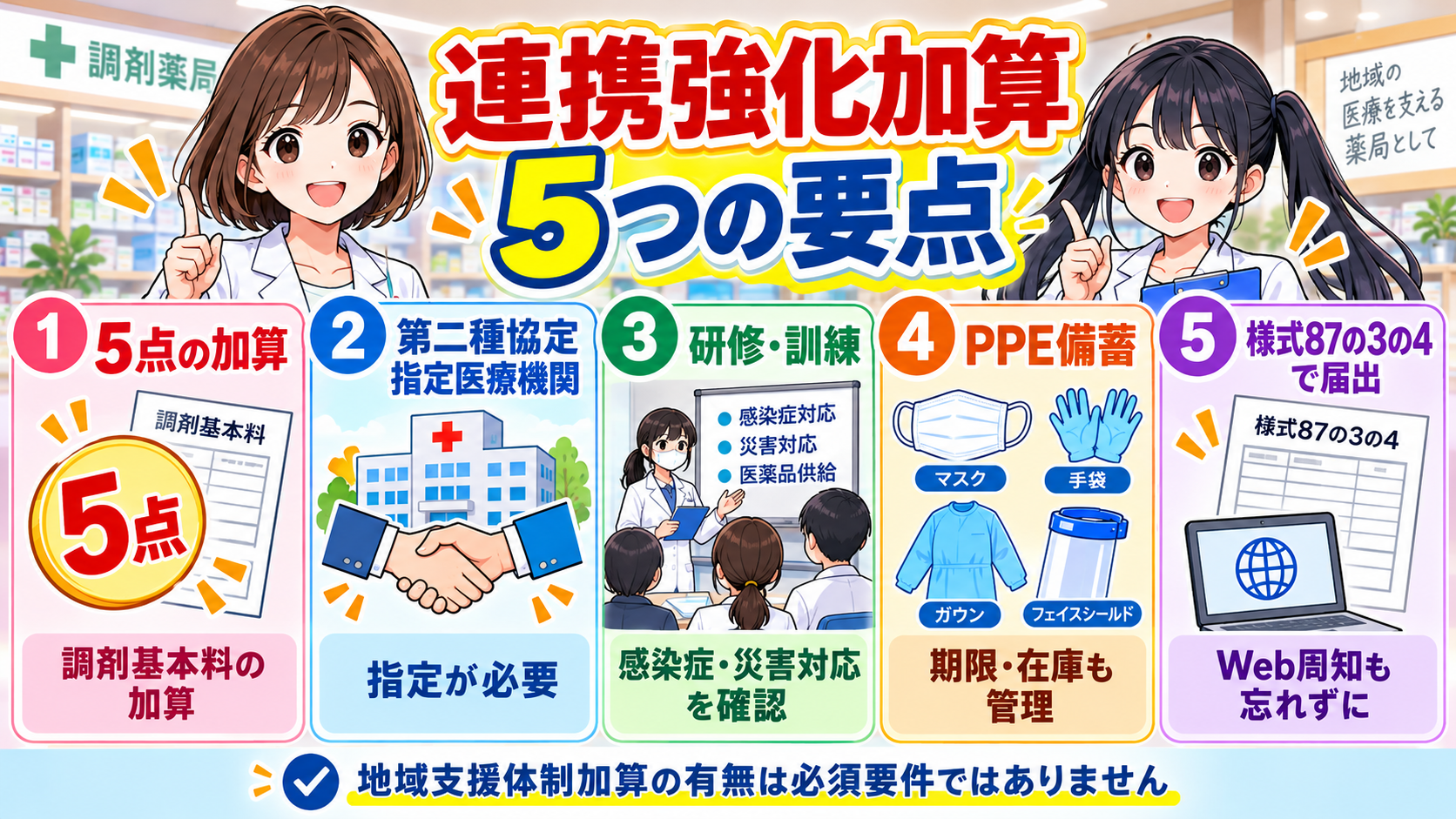 連携強化加算5点、第二種協定指定医療機関、研修・訓練、PPE備蓄、様式87の3の4、地域支援体制加算が必須ではない点をまとめた要点漫画