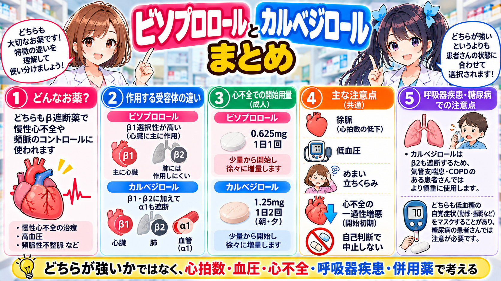 ビソプロロールとカルベジロールの違い・使い分け・注意点をまとめた漫画