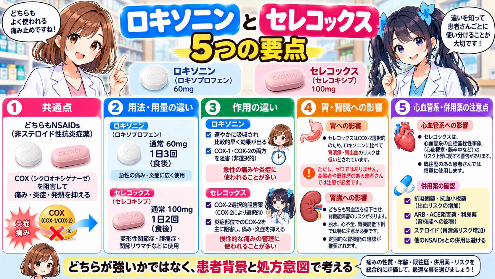 ロキソニンとセレコックスの作用・用量・胃腸障害・腎機能・心血管リスクをまとめた要点漫画