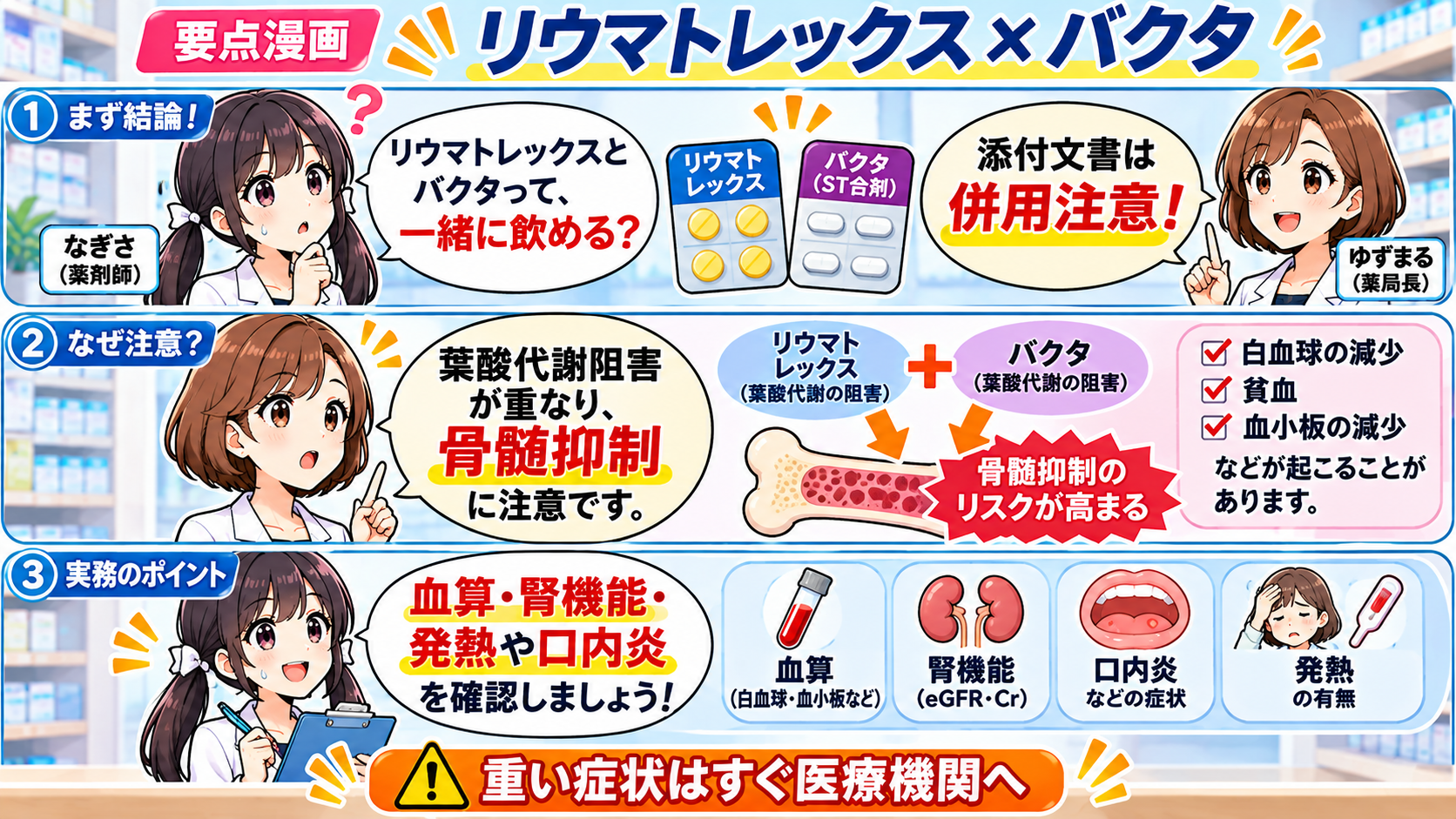 リウマトレックスとバクタの要点漫画:葉酸代謝阻害の重なり、骨髄抑制、血算と腎機能確認