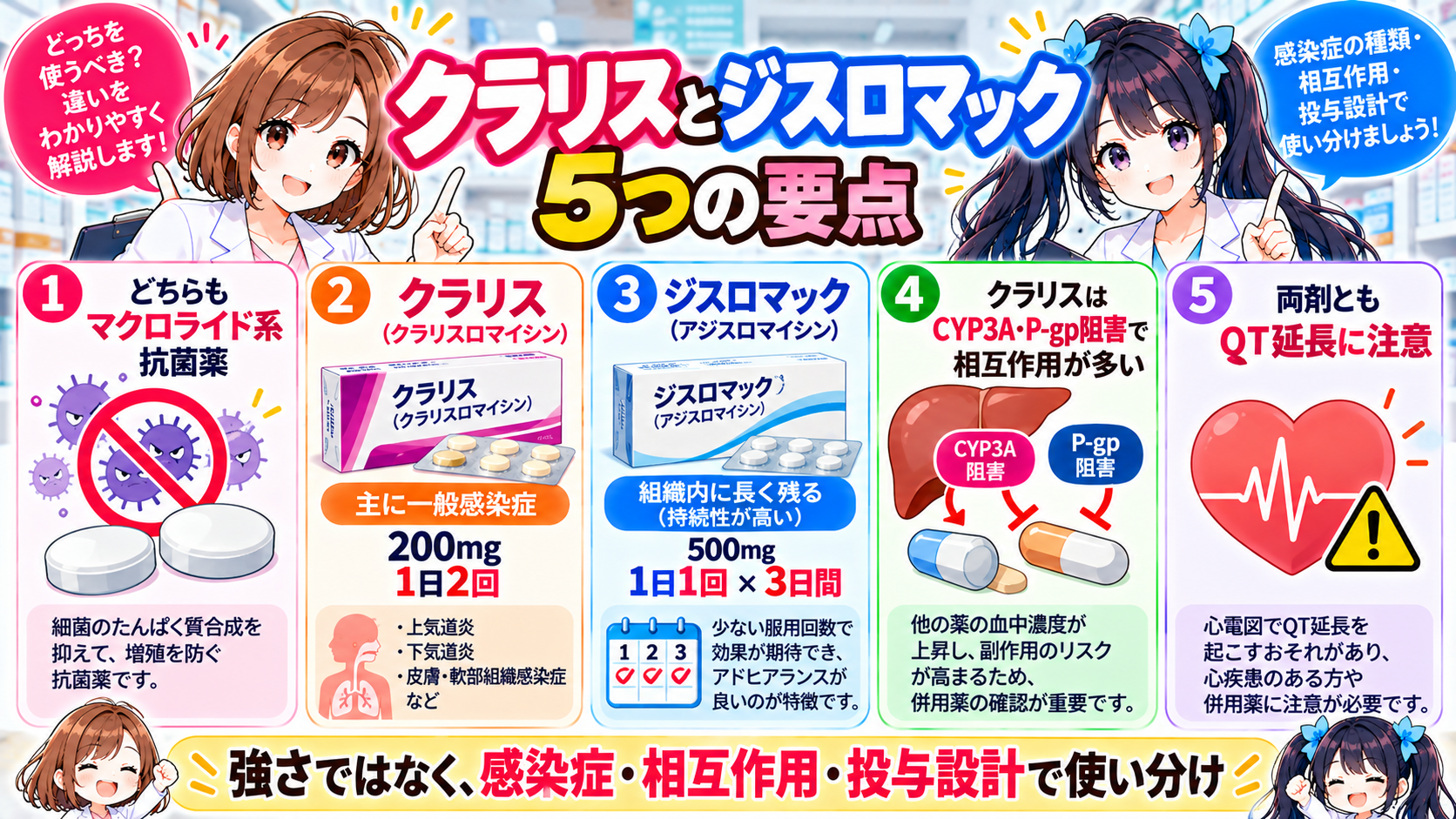クラリスロマイシンとアジスロマイシンの用量・相互作用・QT延長・使い分けをまとめた要点漫画