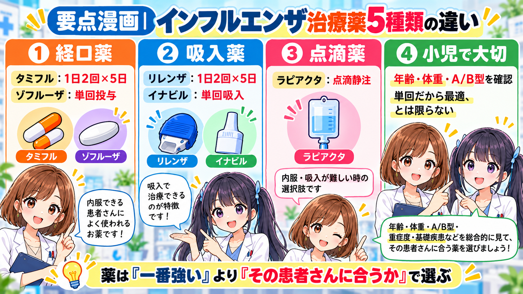インフルエンザ治療薬5種類の要点漫画。経口のタミフル・ゾフルーザ、吸入のリレンザ・イナビル、点滴のラピアクタを比較し、小児では年齢・体重・A型B型・重症度を確認することを解説