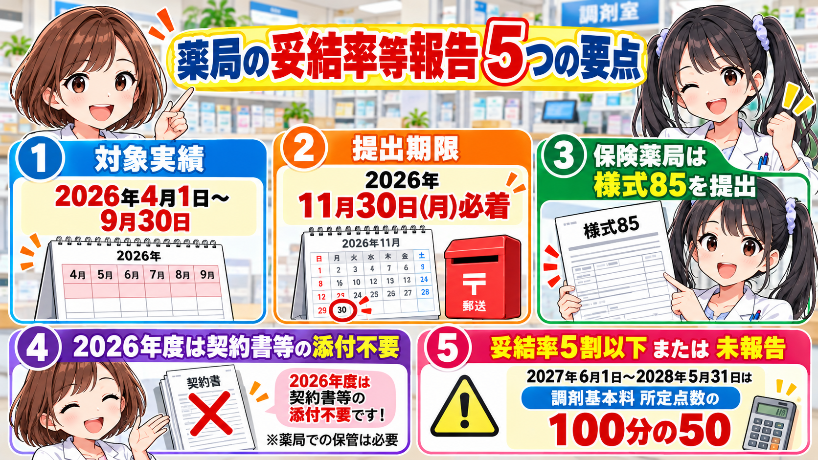 妥結率等報告の対象期間、提出期限、様式85、根拠資料の添付不要、未報告または妥結率5割以下の影響を5項目でまとめた要点漫画