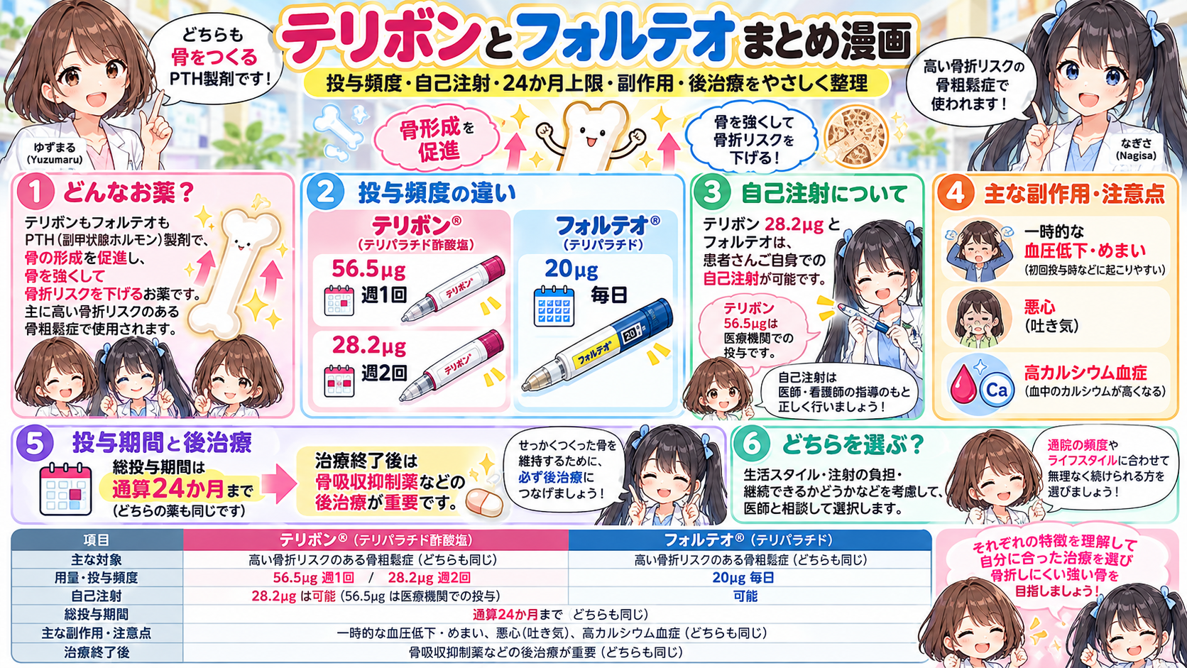 テリボンとフォルテオの投与頻度・自己注射・副作用・24か月上限・治療終了後の後治療をまとめた漫画