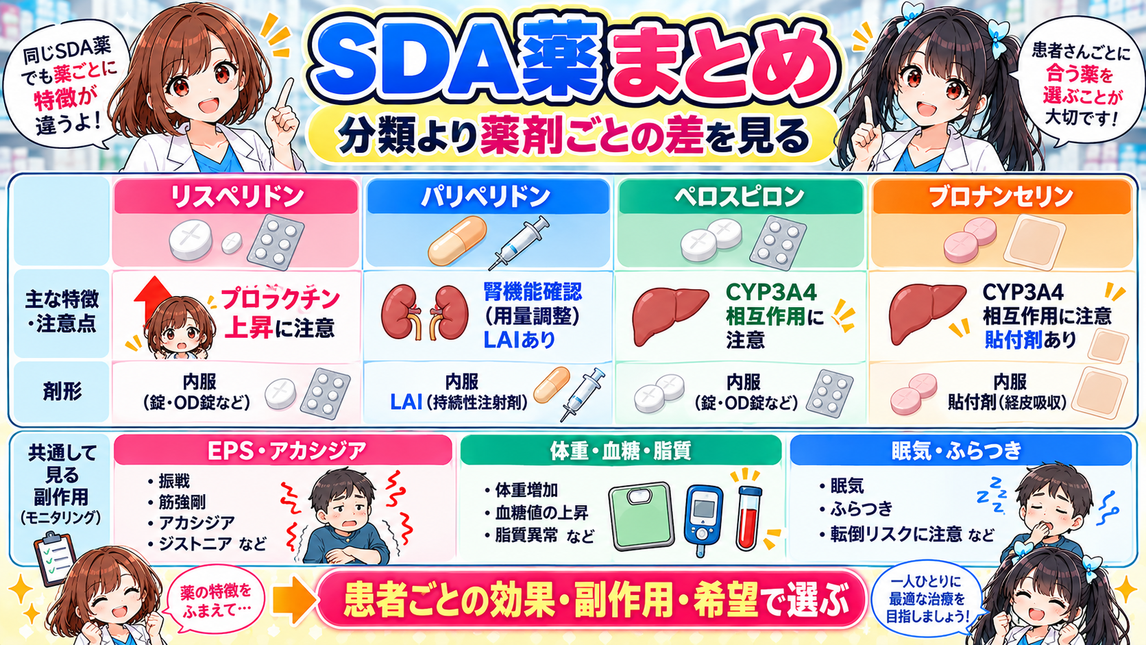 リスペリドン・パリペリドン・ペロスピロン・ブロナンセリンの特徴、副作用、剤形の違いをまとめたSDA薬の比較漫画