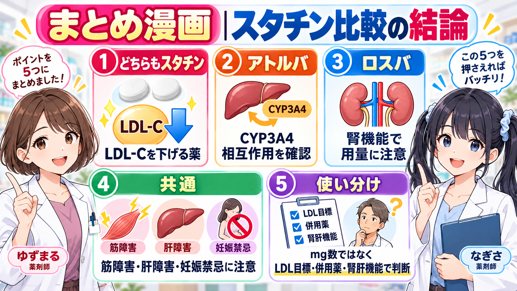 アトルバスタチンとロスバスタチンのLDL低下・CYP3A4・腎機能・筋障害・妊娠禁忌・使い分けをまとめた漫画